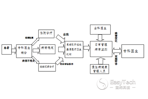 國(guó)家衛(wèi)計(jì)委明確高血壓糖尿病分級(jí)診療路線(xiàn)