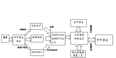 國家衛(wèi)計委明確高血壓糖尿病分級診療路線