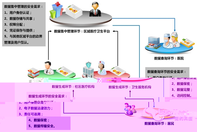 區(qū)域醫(yī)療衛(wèi)生信息化亟待推進分級診療