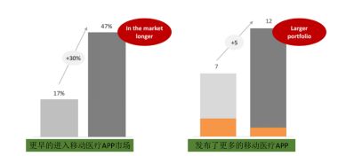 全球移動(dòng)醫(yī)療APP市場(chǎng)現(xiàn)狀及未來(lái)五年發(fā)展趨勢(shì)