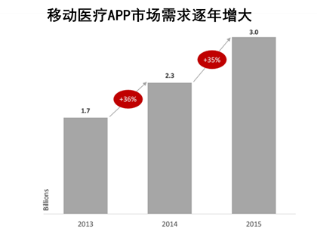 全球移動(dòng)醫(yī)療APP市場(chǎng)現(xiàn)狀及未來(lái)五年發(fā)展趨勢(shì)