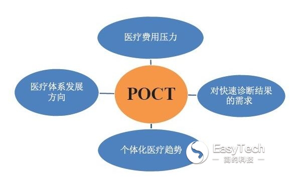 未來POCT或?qū)⒄俭w外診斷半壁江山