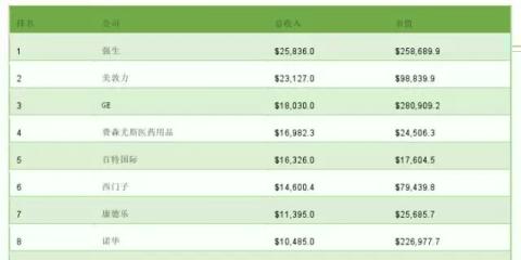 2015年全球醫(yī)療器械公司TOP100 你了解幾家