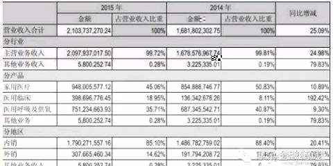 醫(yī)療大健康已成掘金者追逐的日不落帝國